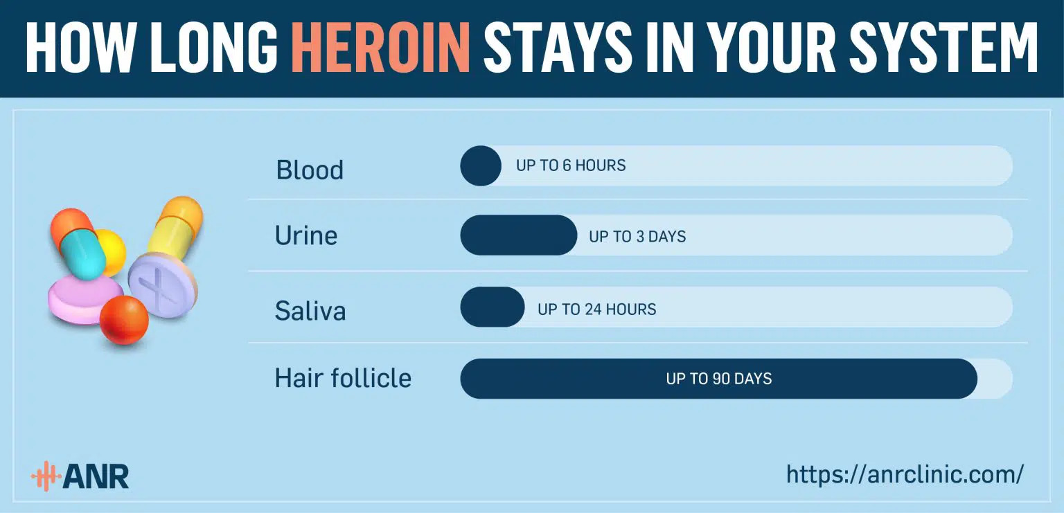 How Long Does Heroin Stay in Your System?