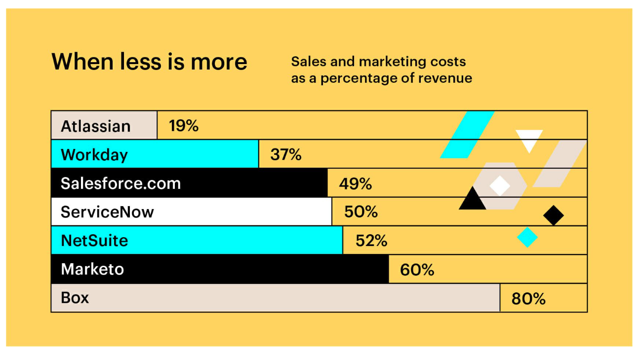 Sales and marketing spend for companies with an IPO Intercom