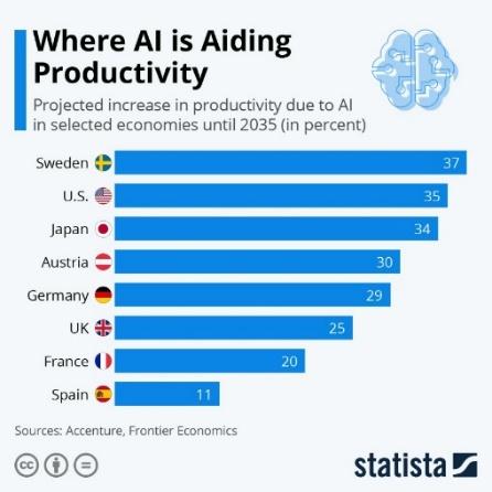 Infographic: Where AI is Aiding Productivity | Statista