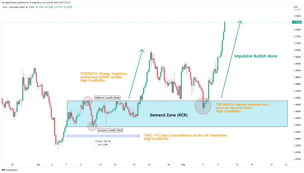supply and demand zone trading