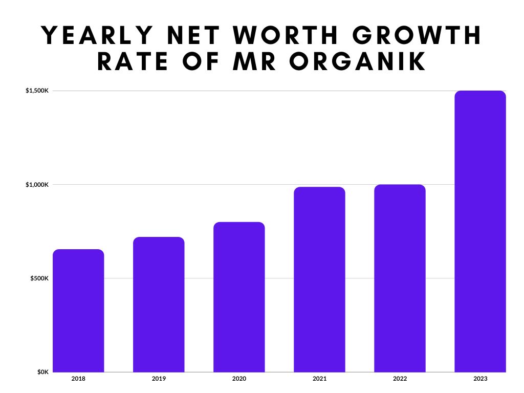 Yearly Net Worth Growth Rate of Mr Organik