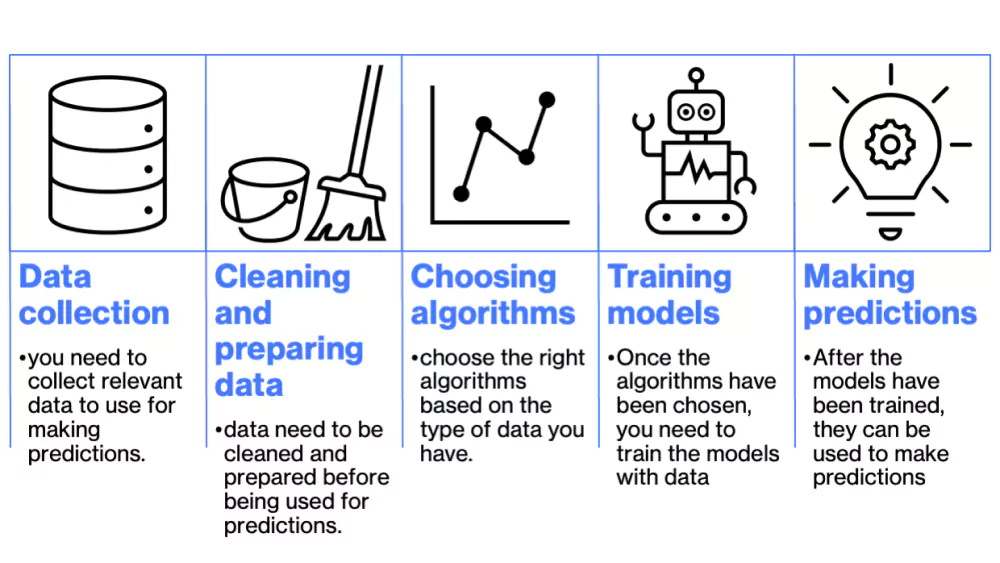 How does Predictive AI work