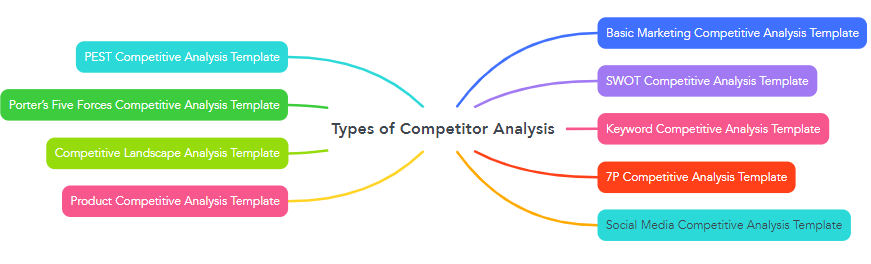 Types of Competitor Analysis