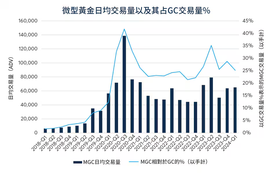 芝商所微型黃金、白銀和銅產品更新—2024年4月