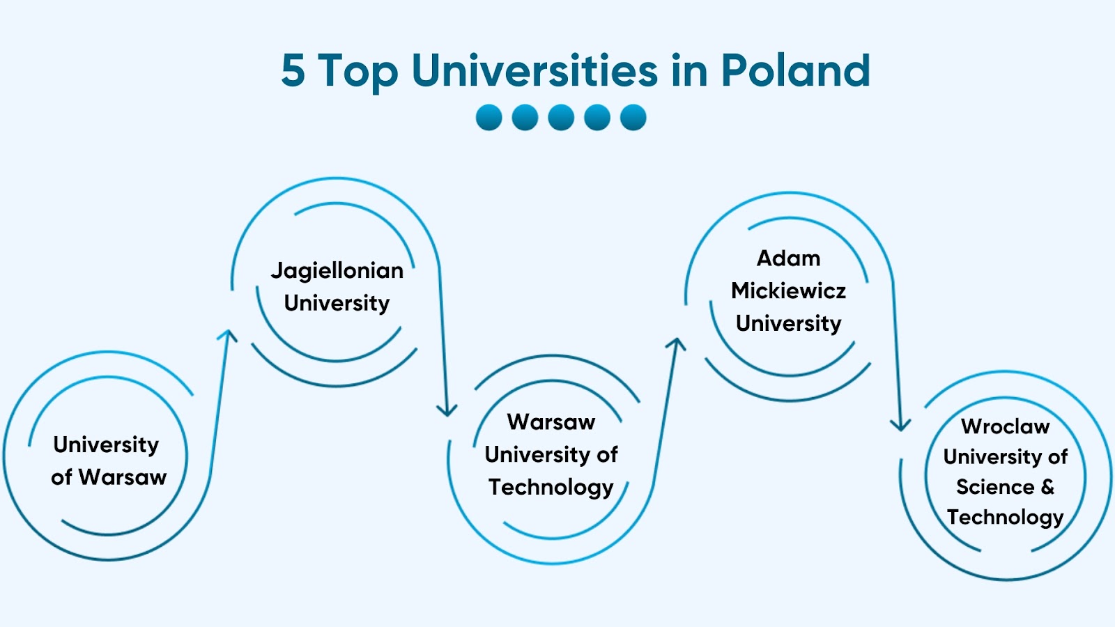 Top 5 Universities in Poland for International Students in 2024