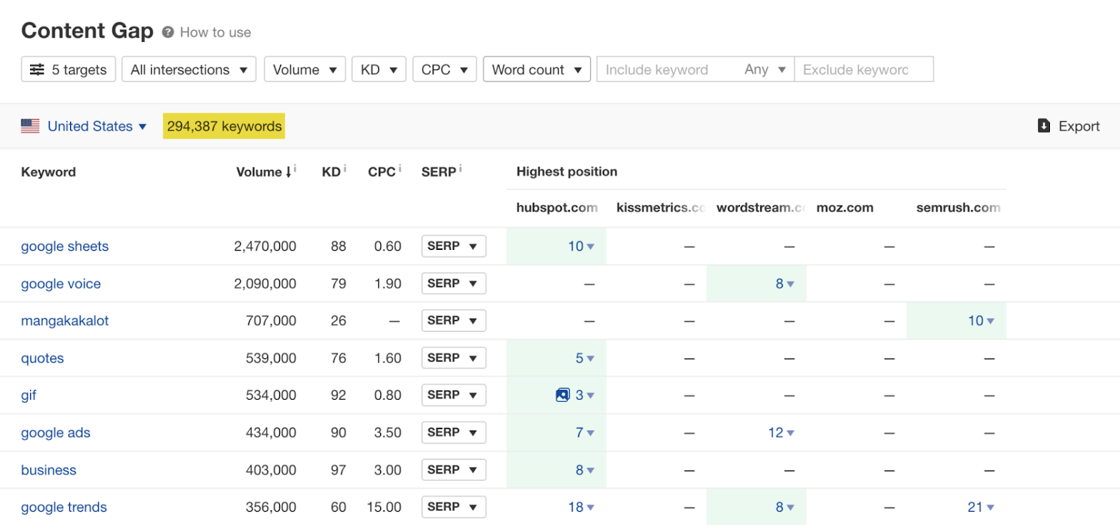 content gap analysis