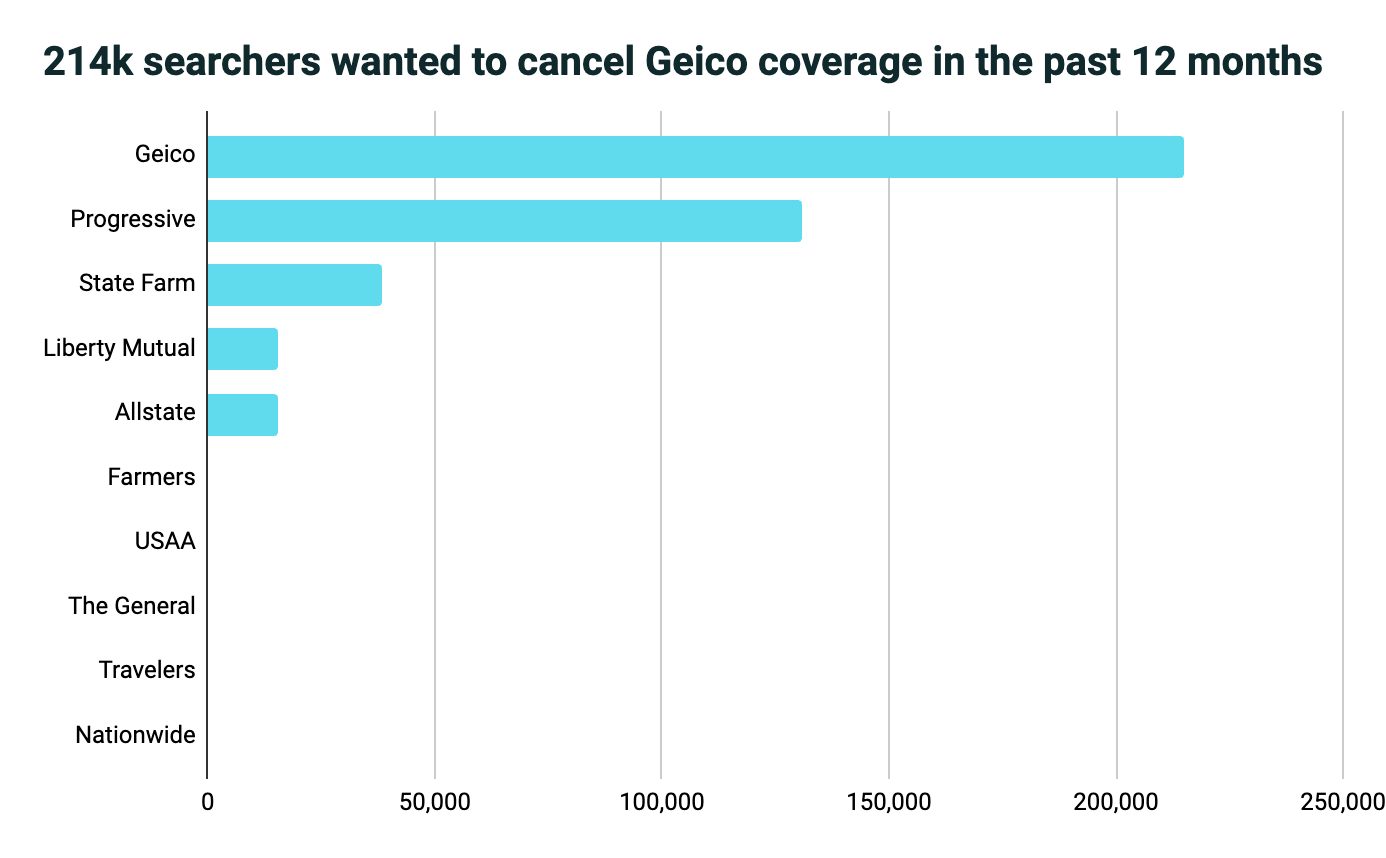 auto insurance bar chart