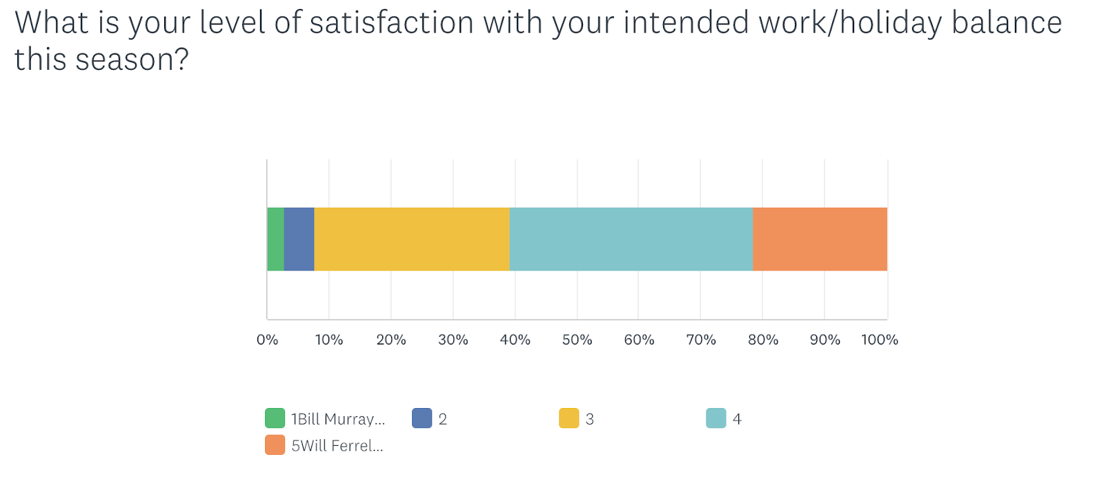 "What is your level of satisfaction with your intended work/holiday balance this season?" followed by a chart showing different percentage color bars totaling 100% with less than 5% for green "1 Bill Murray...", ~5% for navy "2", ~30% for yellow "3", ~40% for teal "4", and ~21% orange "5 Will Ferrel..."