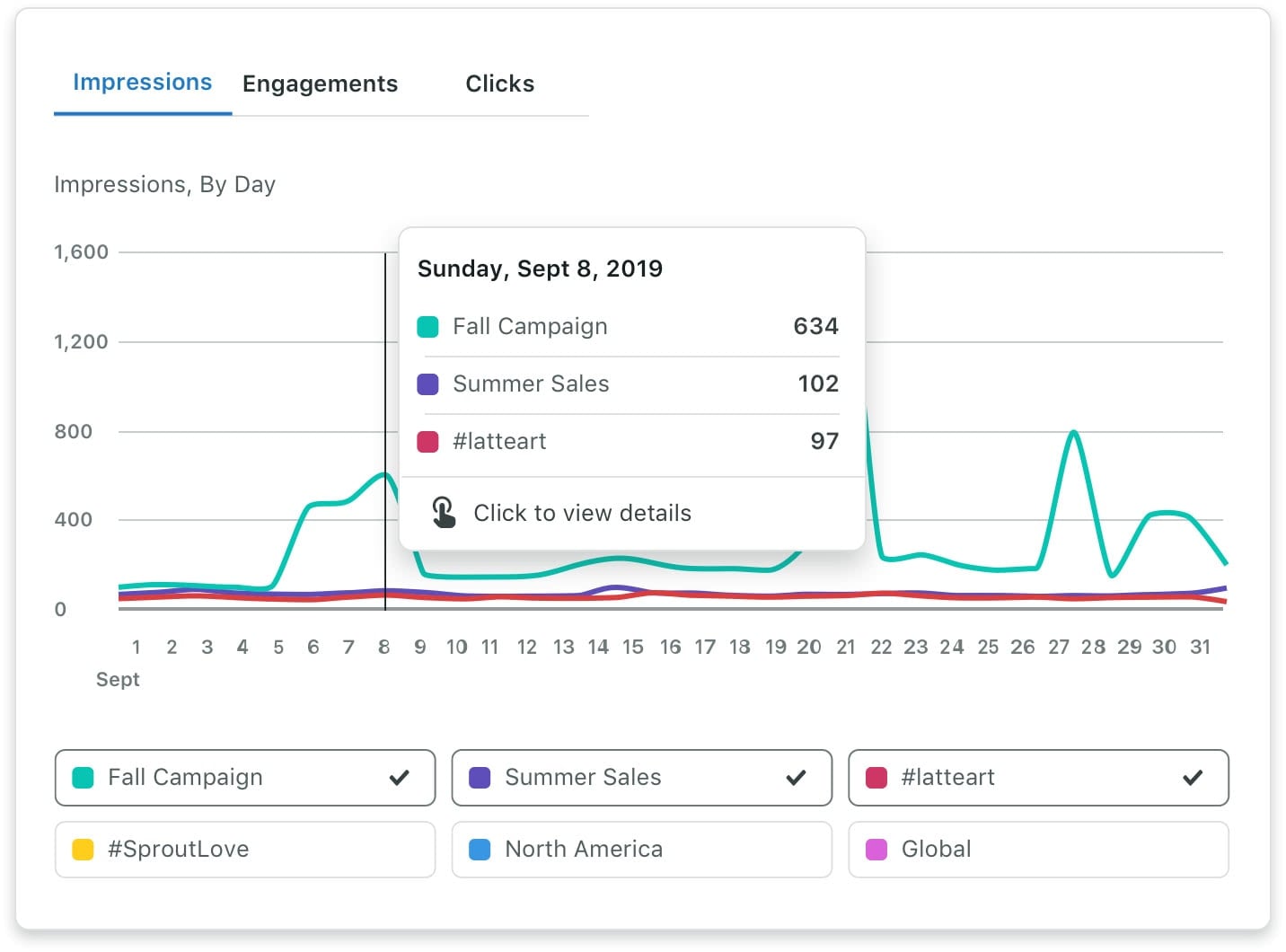 Comprehensive Analytics and Reporting with Sprout Social