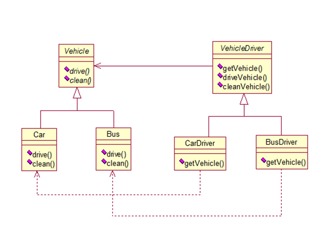 Factory design pattern