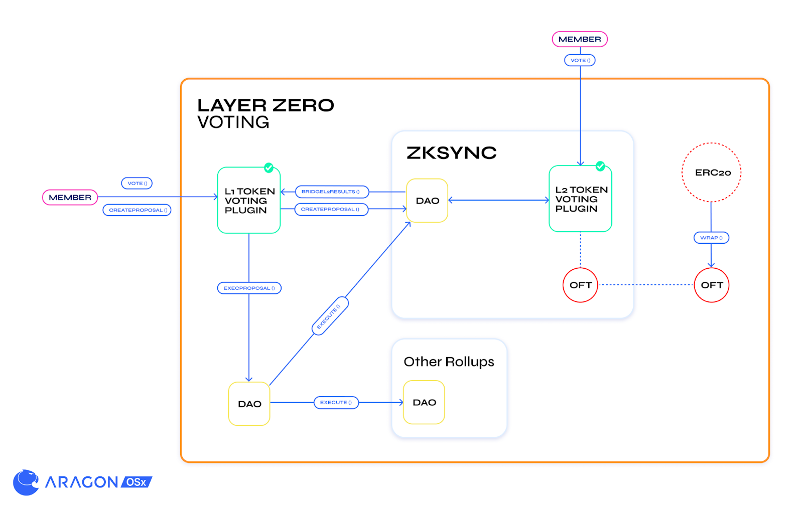 Bringing Multichain Governance to DAOs with zkSync and LayerZero