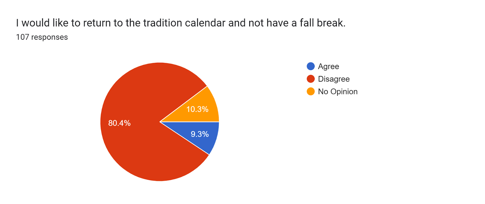 Forms response chart. Question title: I would like to return to the tradition calendar and not have a fall break.. Number of responses: 107 responses.
