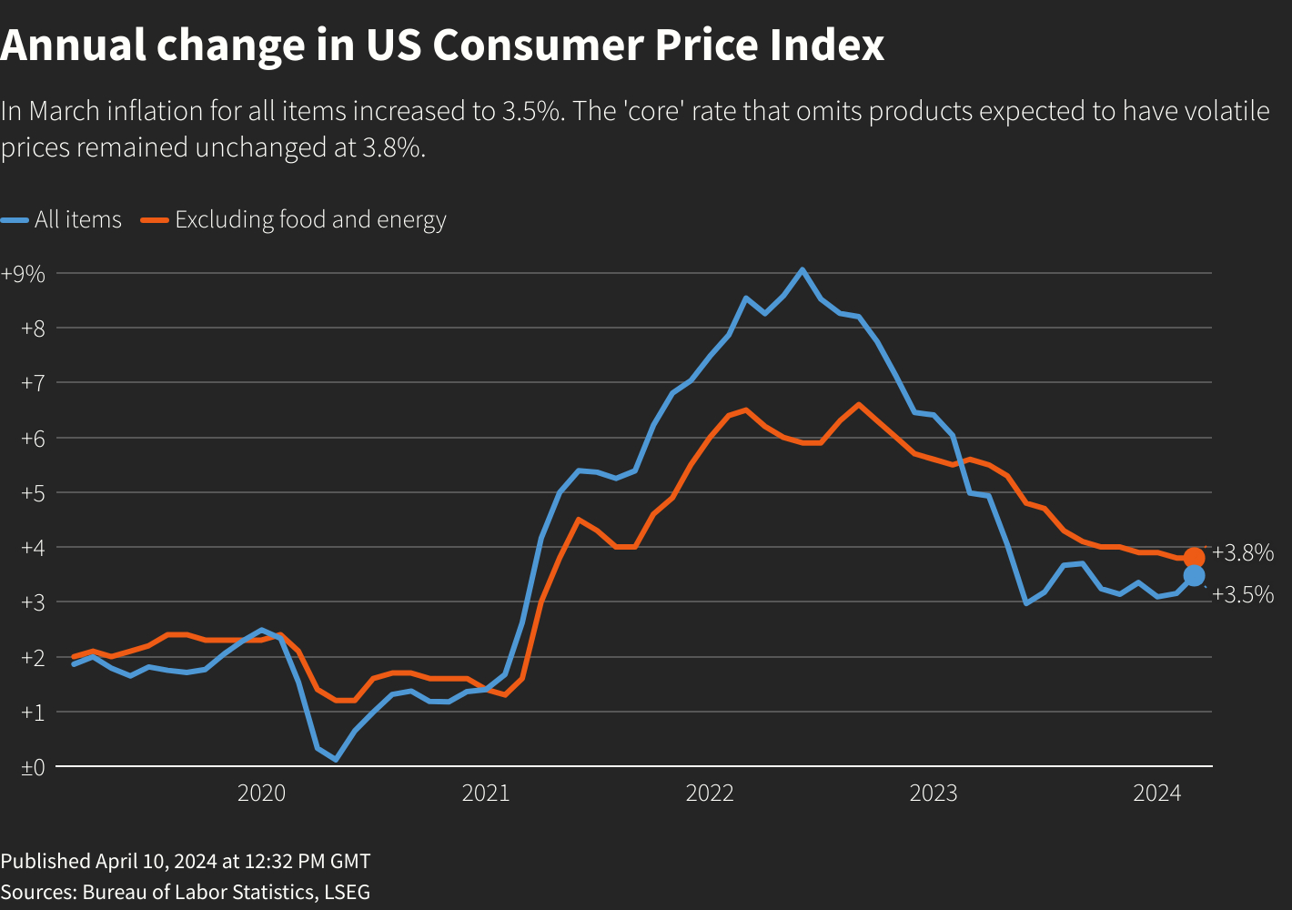 Annual change in US consumer price index