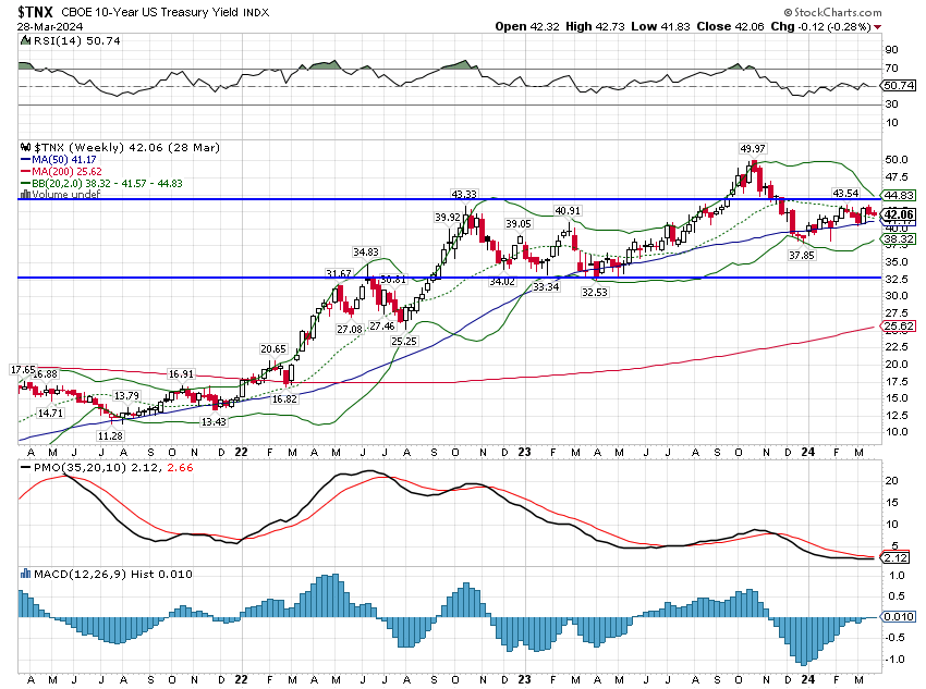 10-Year US Treasury yield price chart