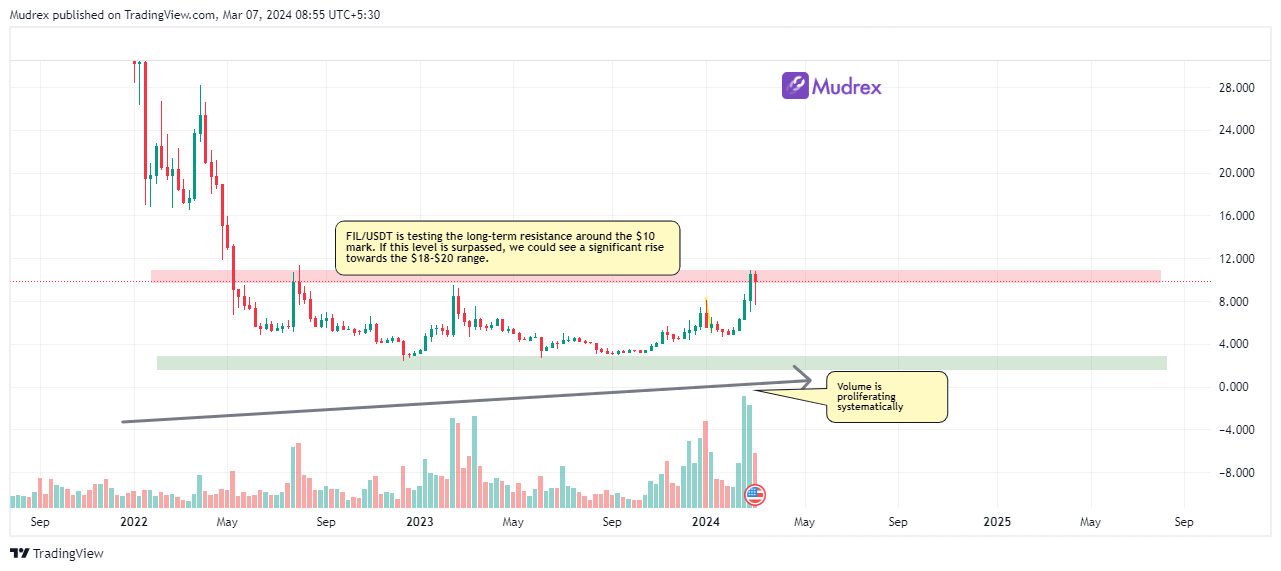 File Coin: Price Prediction As Per Latest Technical Analysis | Mudrex Learn