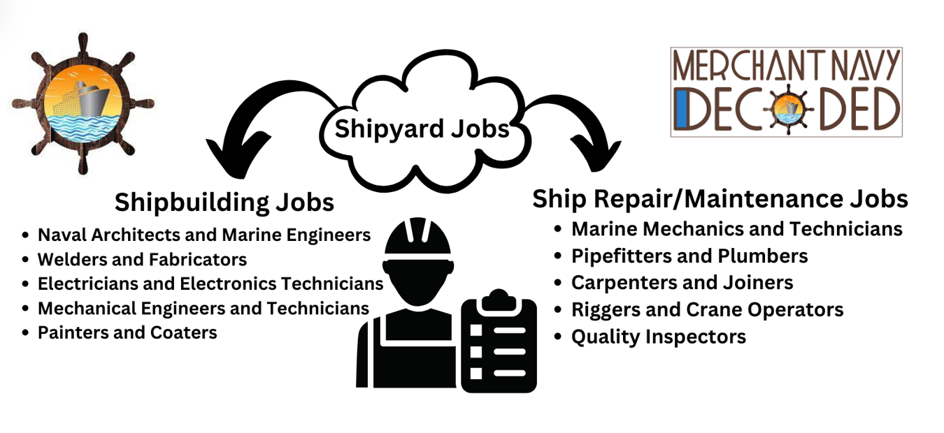 Shipbuilding jobs at shipyard. 