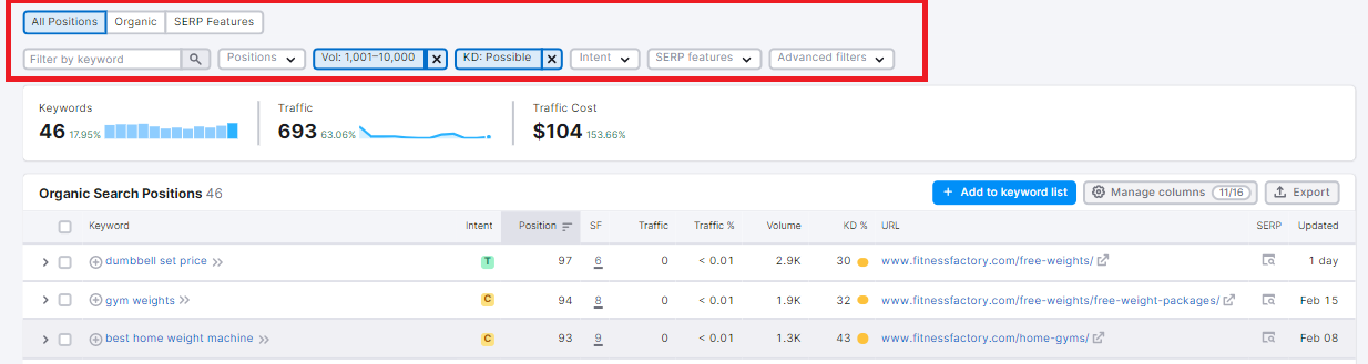 SEMRush organic research results for fitnessfactory.com showing ranking keywords with low difficulty and high volume