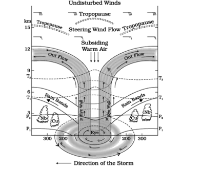 Diagrammatic Representation of Tropical Cyclone
