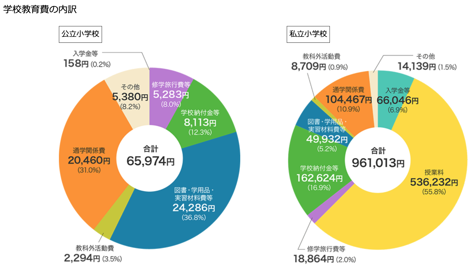 小学校の公立と私立の教育費の違い