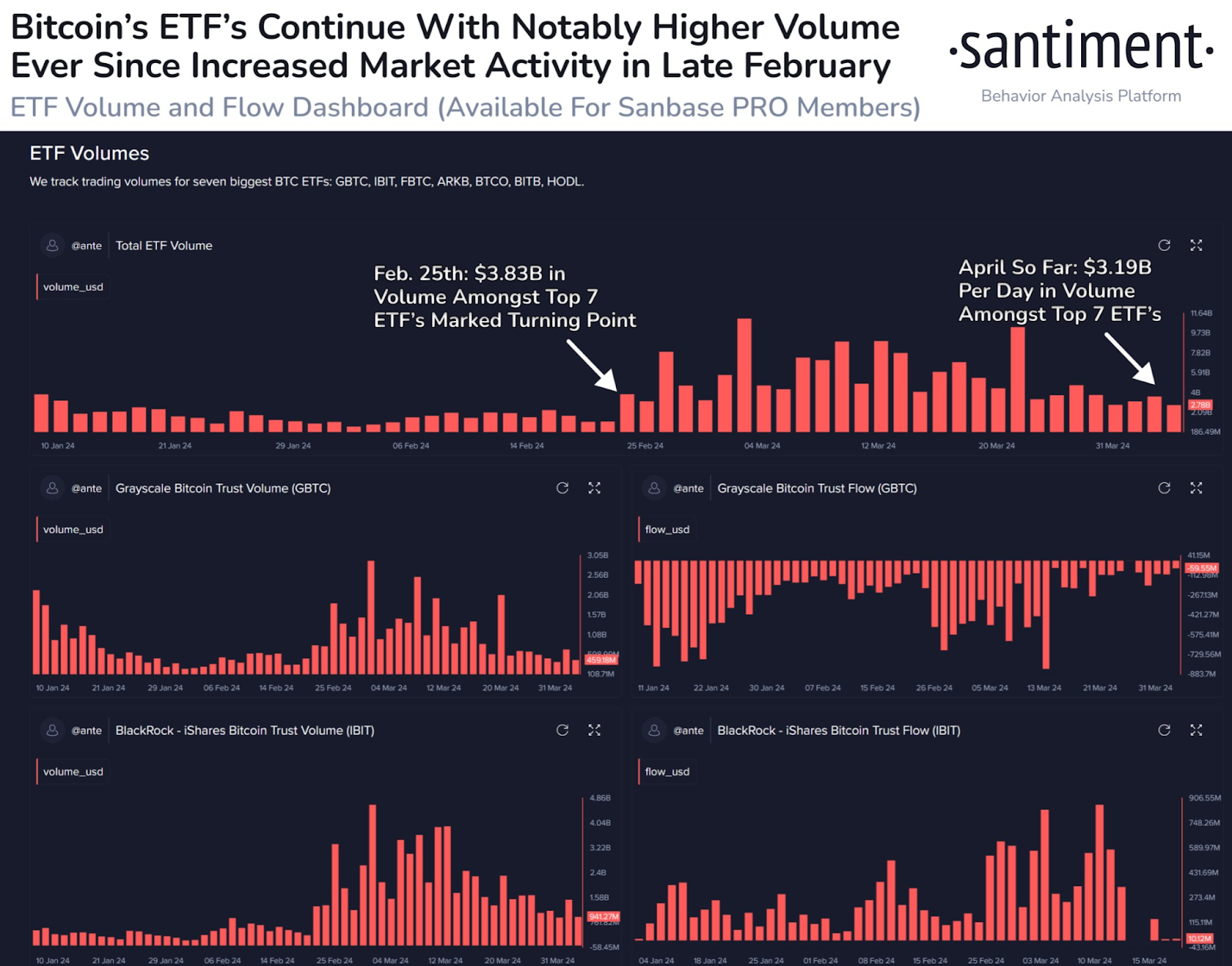 Santiment (Bitcoin ETF Volumes)