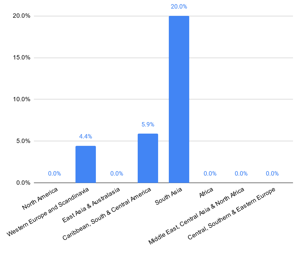 phd economics salary private sector