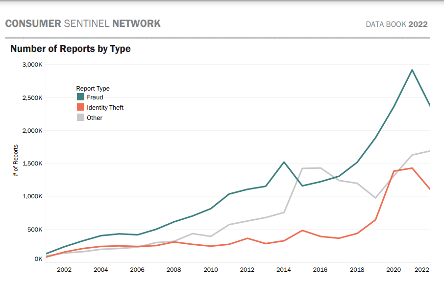 A graph showing the number of reports

Description automatically generated with medium confidence