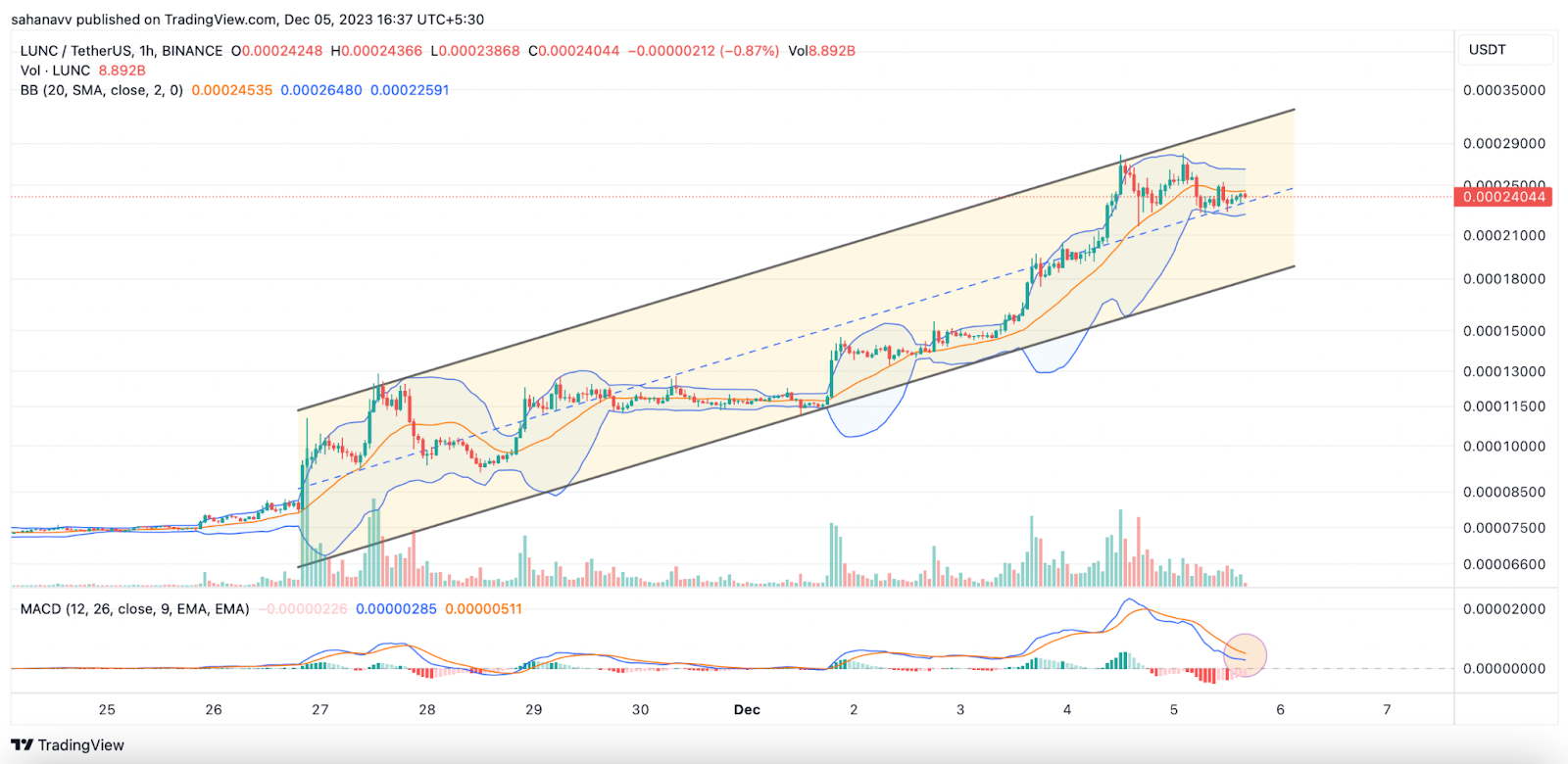 Terra Classic Price Prediction: Here is What’s Next for the LUNC Price Rally!