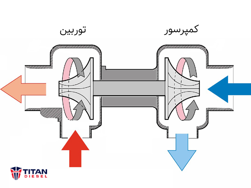 اجزای تشکیل دهنده توربوشارژر