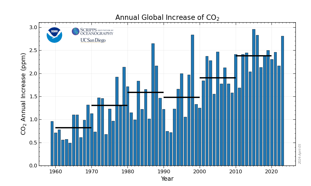 Global Carbon Dioxide Levels
