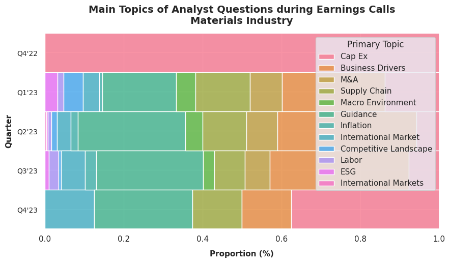 Analysts questions during earnings calls: Materials