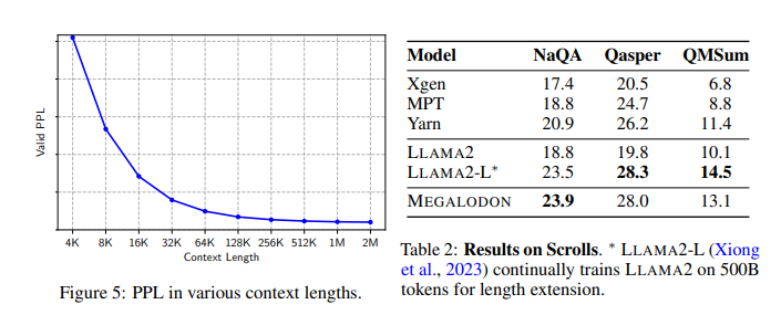 Megalodon: A Deep Learning Architecture for Efficient Sequence Modeling with Unlimited Context Length