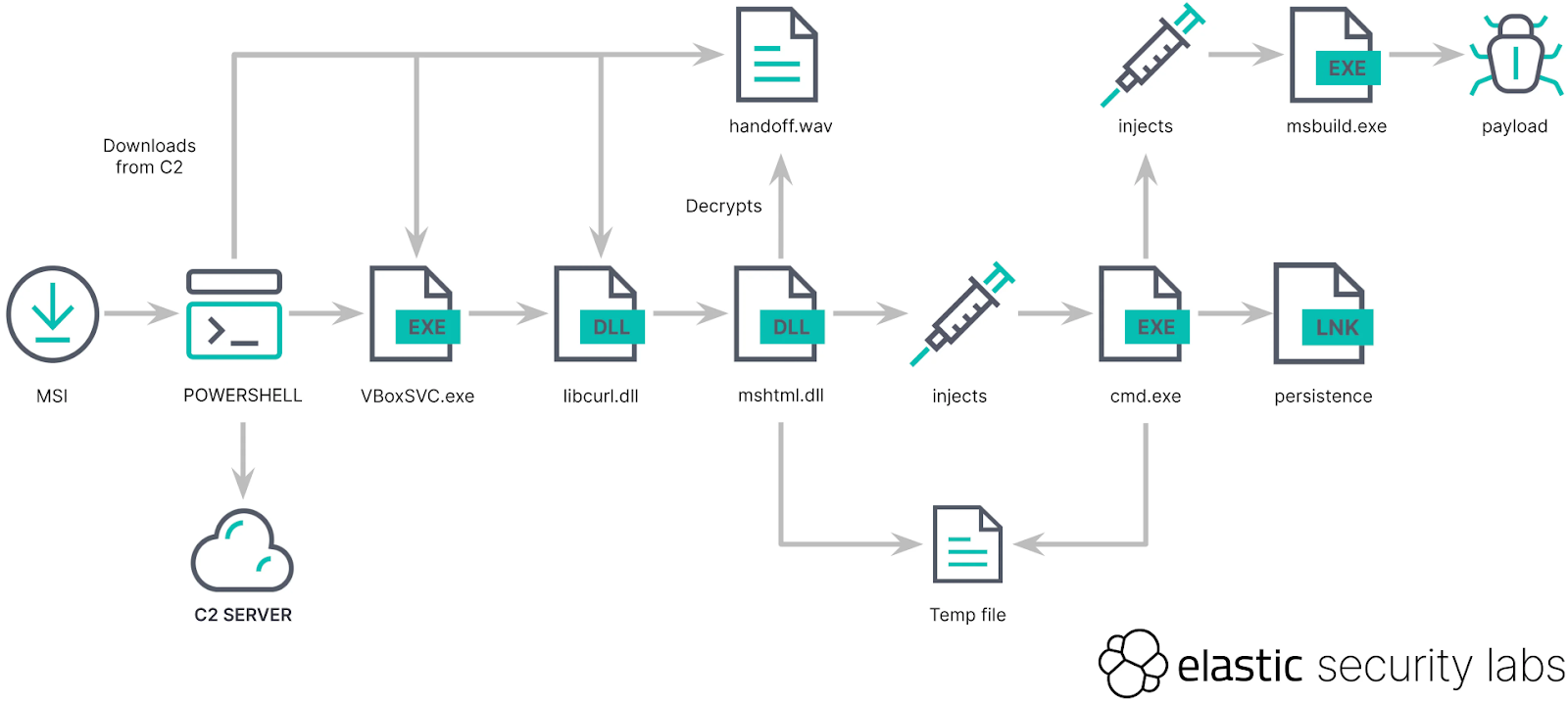 Infection chain (Source - Elastic Security Labs)