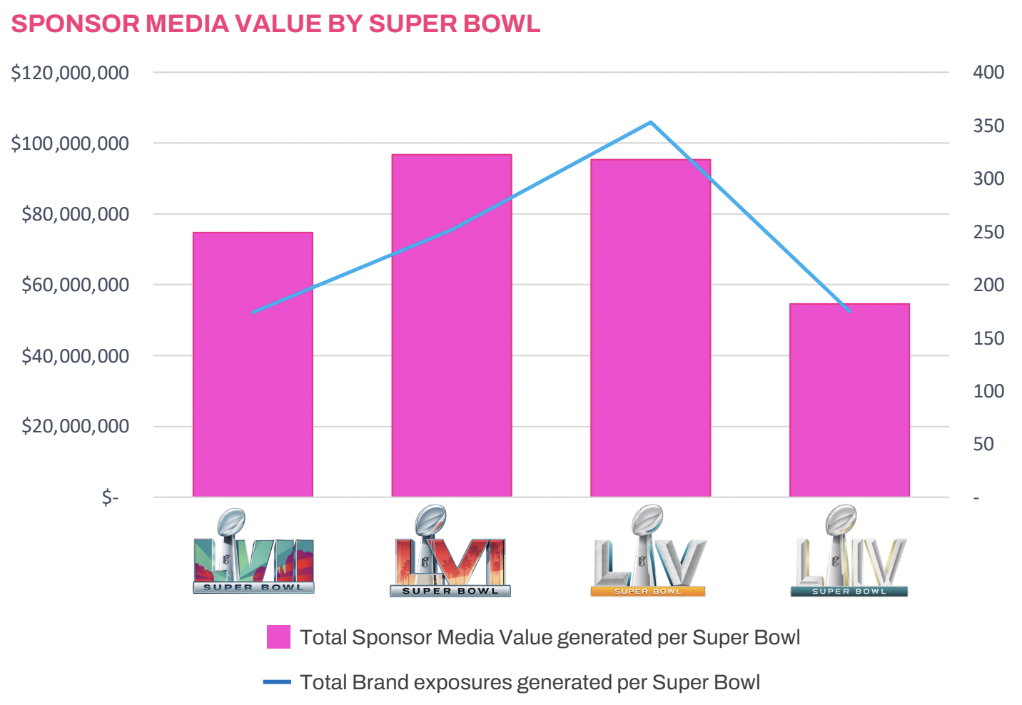 Sponsor Media Value - Super Bowl LVII