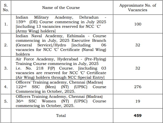 UPSC CDS 2_2024 Vacancy Details