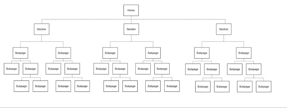 graphic of website navigation hierarchy