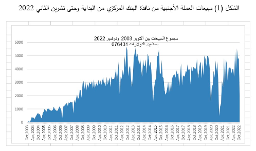 مسائل حول سعر الصرف في العراق