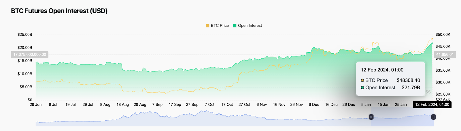 Bitcoin (BTC) Open Interest vs. Price 