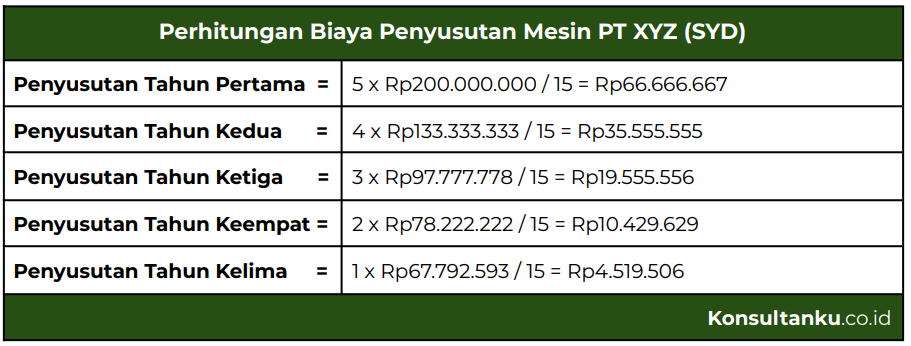 accelerated depreciation, accelerated depreciation adalah, metode penyusutan dipercepat