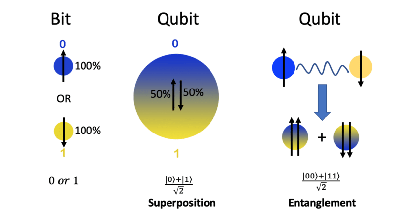 qubit superposition diagram