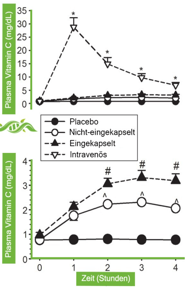 Effekte der verschiedenen Darreichungsformen. Die obere Grafik zeigt alle vier Formen, einschließlich der intravenösen Infusion. In der unteren Grafik ist die intravenöse Form nicht enthalten, sodass ein besserer Vergleich von liposomalem Nahrungsergänzungsmittel, regulären Präparat und Placebo möglich ist.