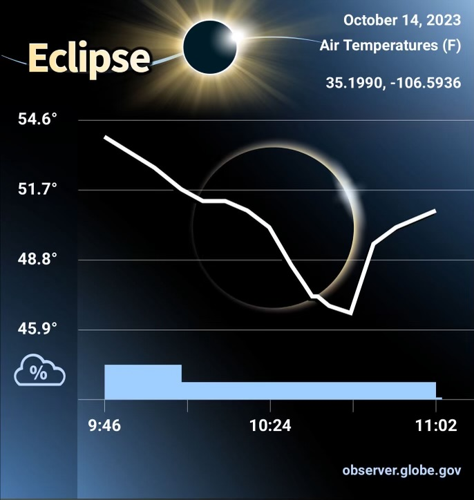 graphed data from Albuquerque New Mexico collected in the GLOBE Eclipse tool in the app showing how air temperature and clouds decreased during the annular eclipse.