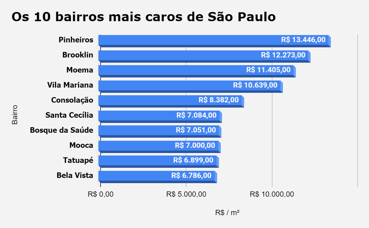 Preços de imóveis residenciais sobem quase 0,6% em outubro, aponta FipeZap