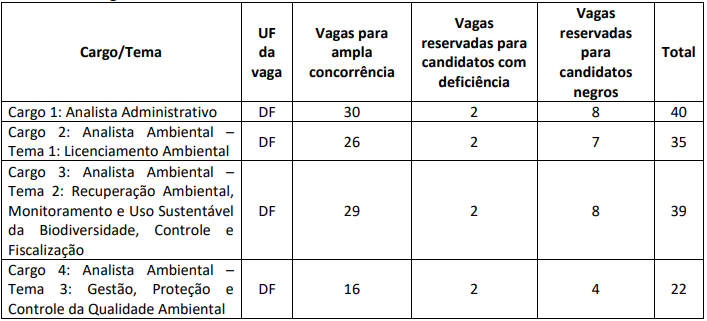 Concurso IBAMA: Um Anúncio Para um Novo Edital Está Programado Para ser Divulgado em 2025!