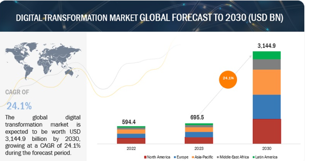 Digital Transformation