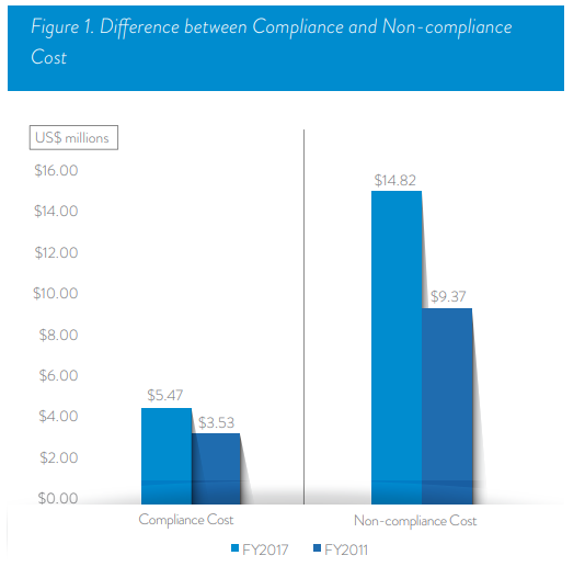 difference b/w compliance and non-compliance cost