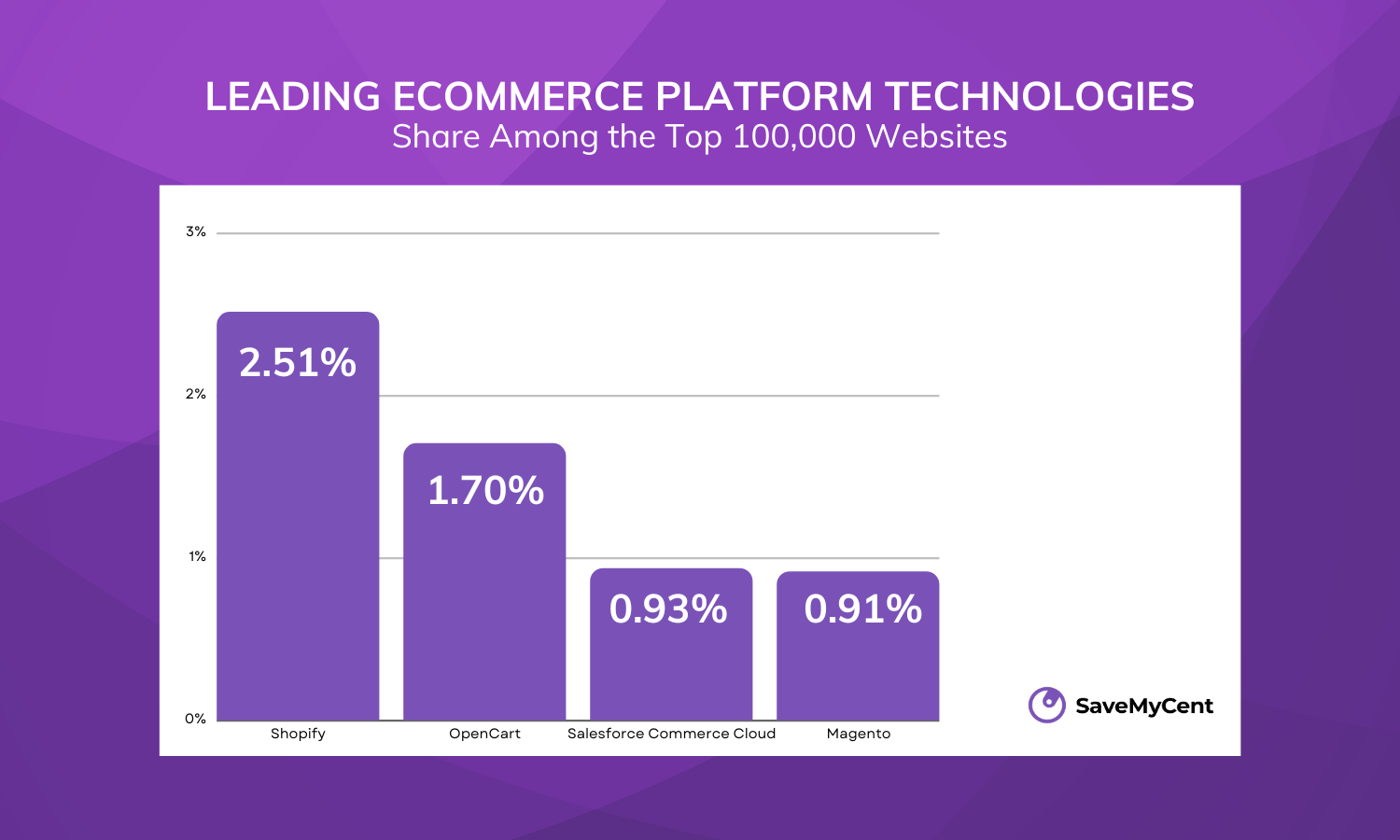Based on Magento statistics, Shopify is the top e-commerce platform