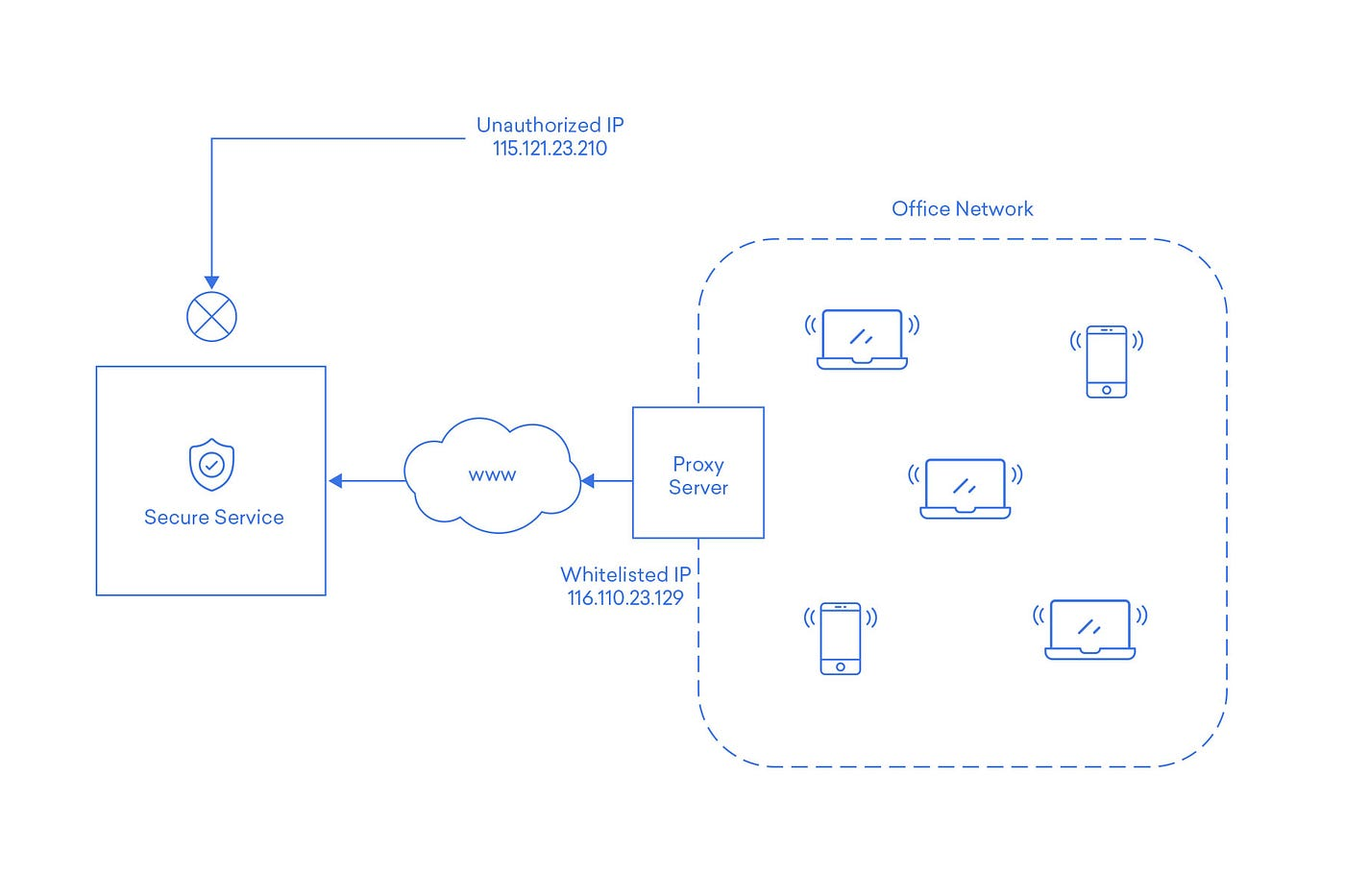 IP Whitelisting 