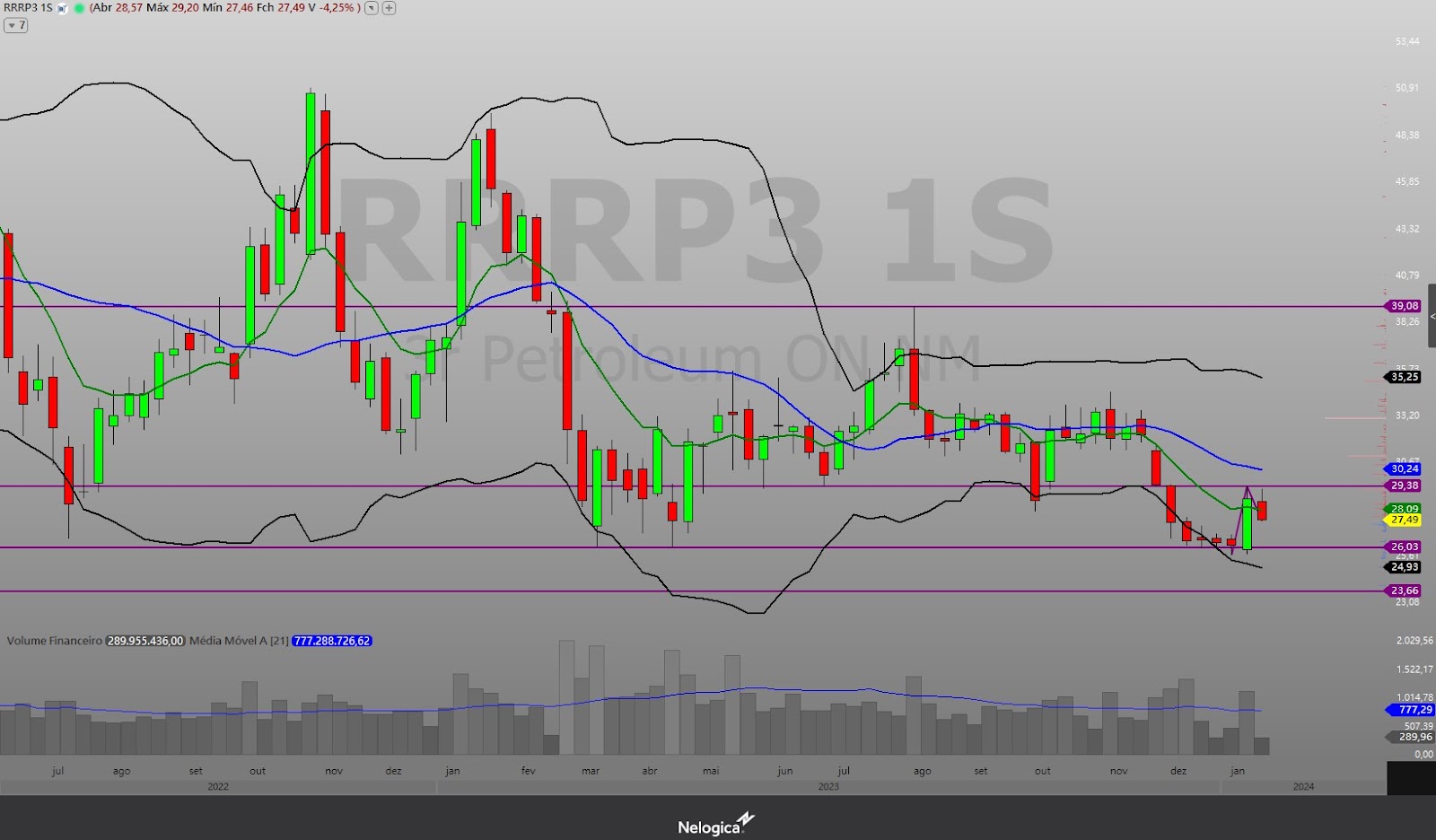 RRRP3; PRIO3; análise técnica; análise gráfica; trade