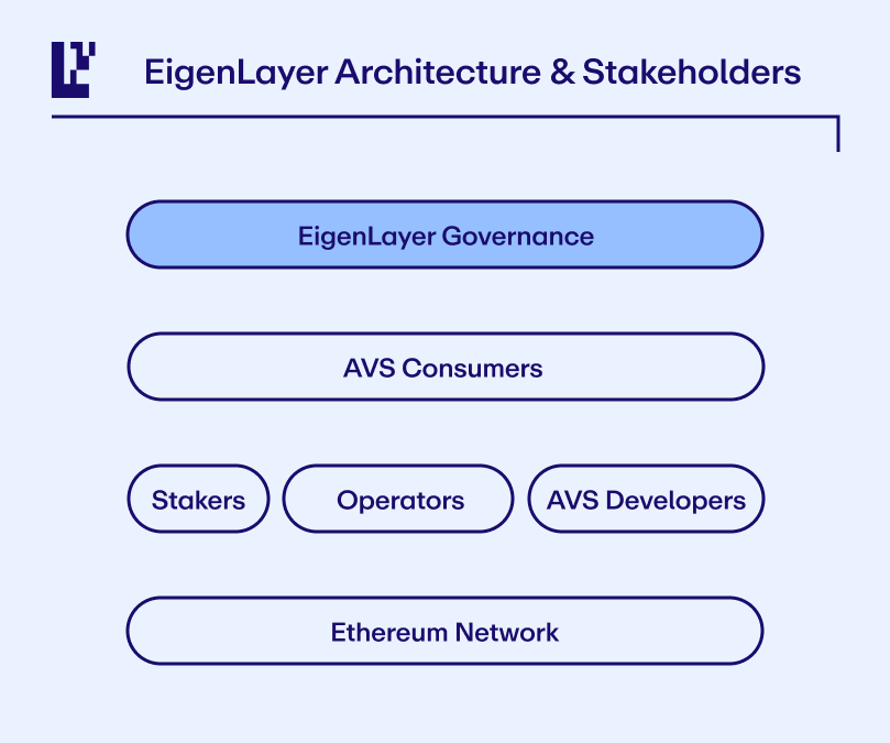 Các thành phần của AVS gồm: Stakers, Operators, AVS Developers 