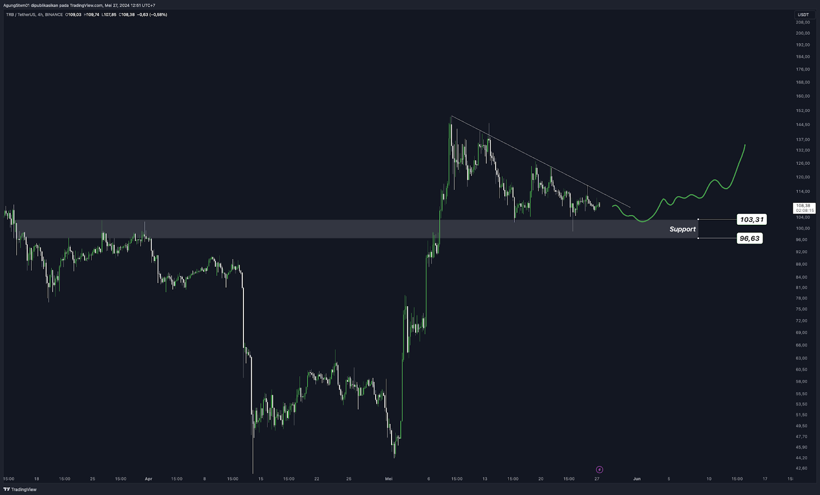 Weekly Crypto Market Outlook (27 Mei 2024)